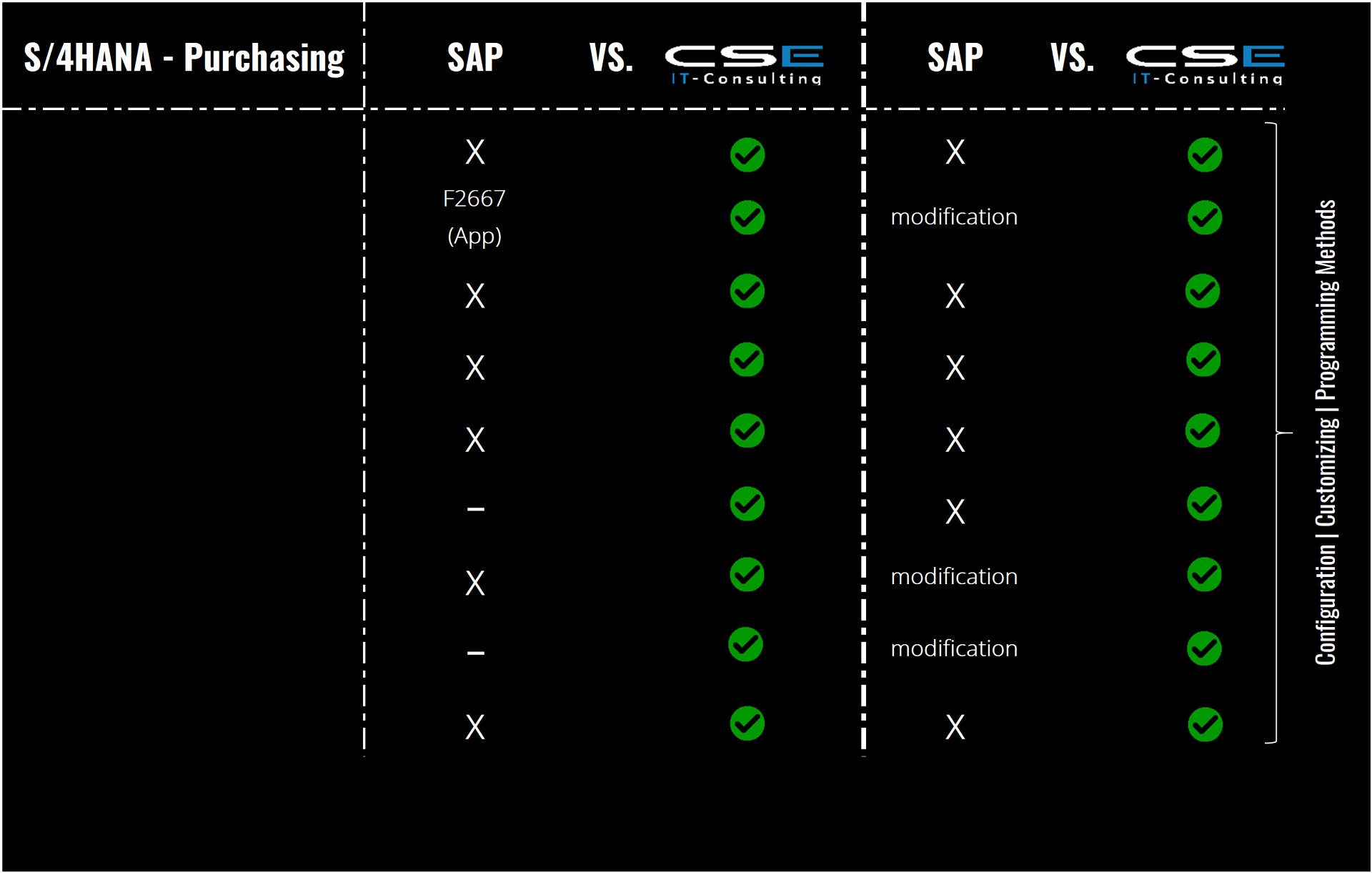Einkauf S/4HANA Tabelle